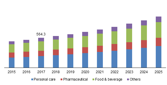 Global Caprylic Acid Market Trends, By Application, 2015-2025 (Tons)